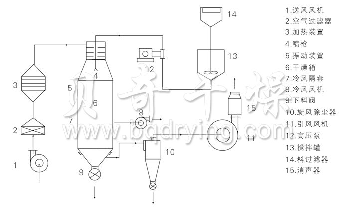 压力式喷雾干燥机结构示意图 压力式喷雾干燥机结构示意图